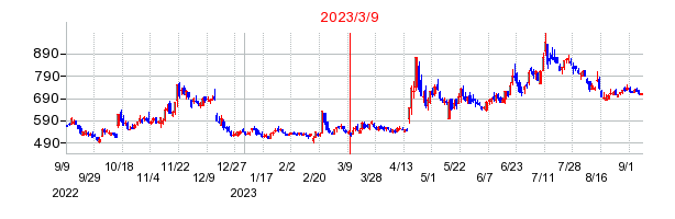 2023年3月9日 13:32前後のの株価チャート